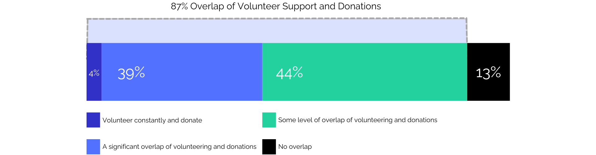 The overlap of volunteer support and donations