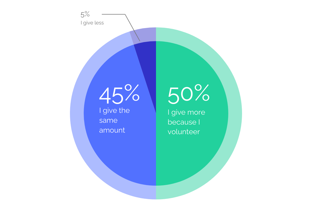 Volunteers and Donors what came first